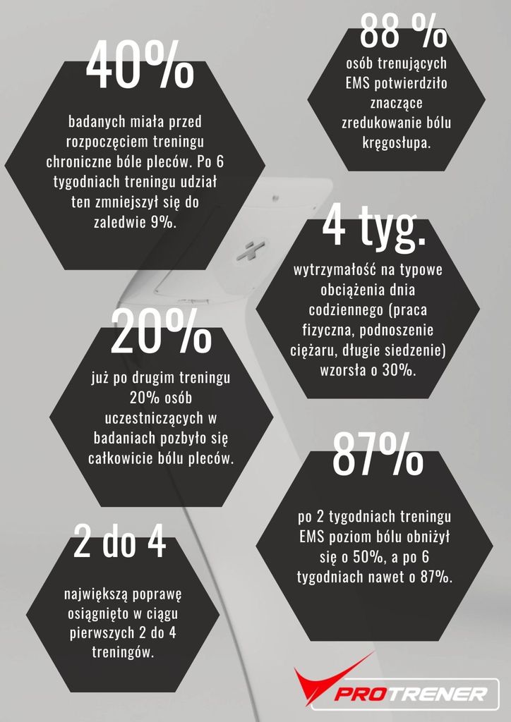 Plansza z wynikami badań EMS: mniej bólu pleców po 2–6 tygodniach treningu