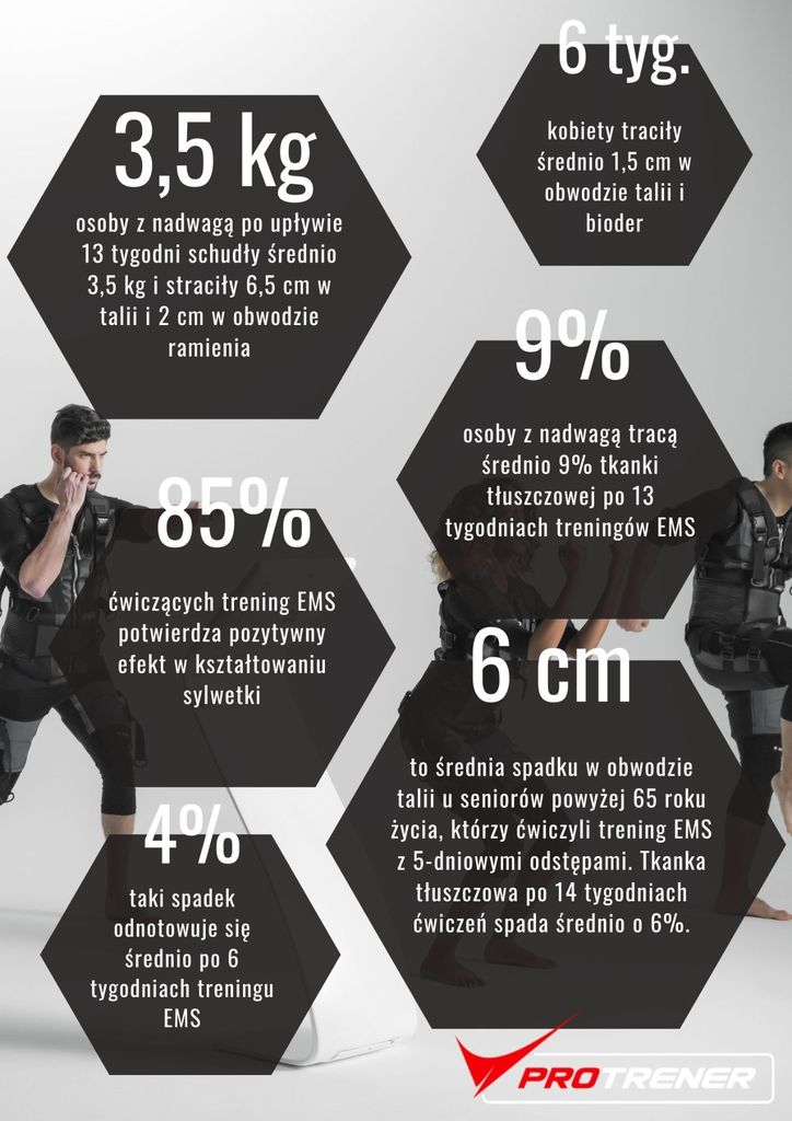 Plansza z wynikami badań EMS: spadek wagi, obwodu talii i tkanki tłuszczowej po 6–14 tygodniach treningu